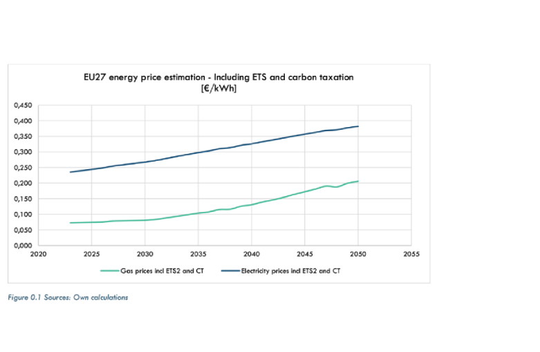 Estimativa de preços da energia EU27 - Incluindo ETS e taxa de carbono [€/kWh]