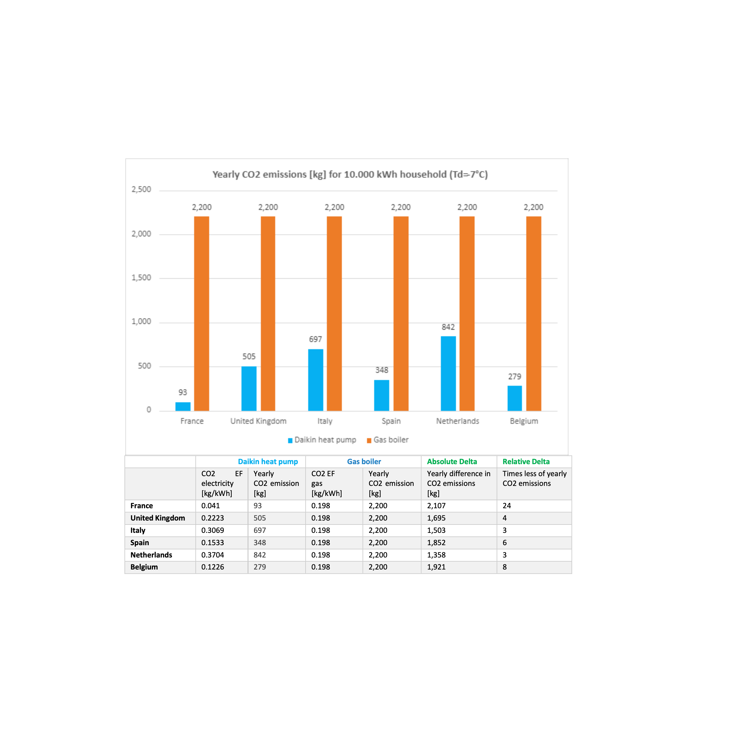 Vantagens das emissões de carbono da bomba de calor durante a fase de utilização por país
