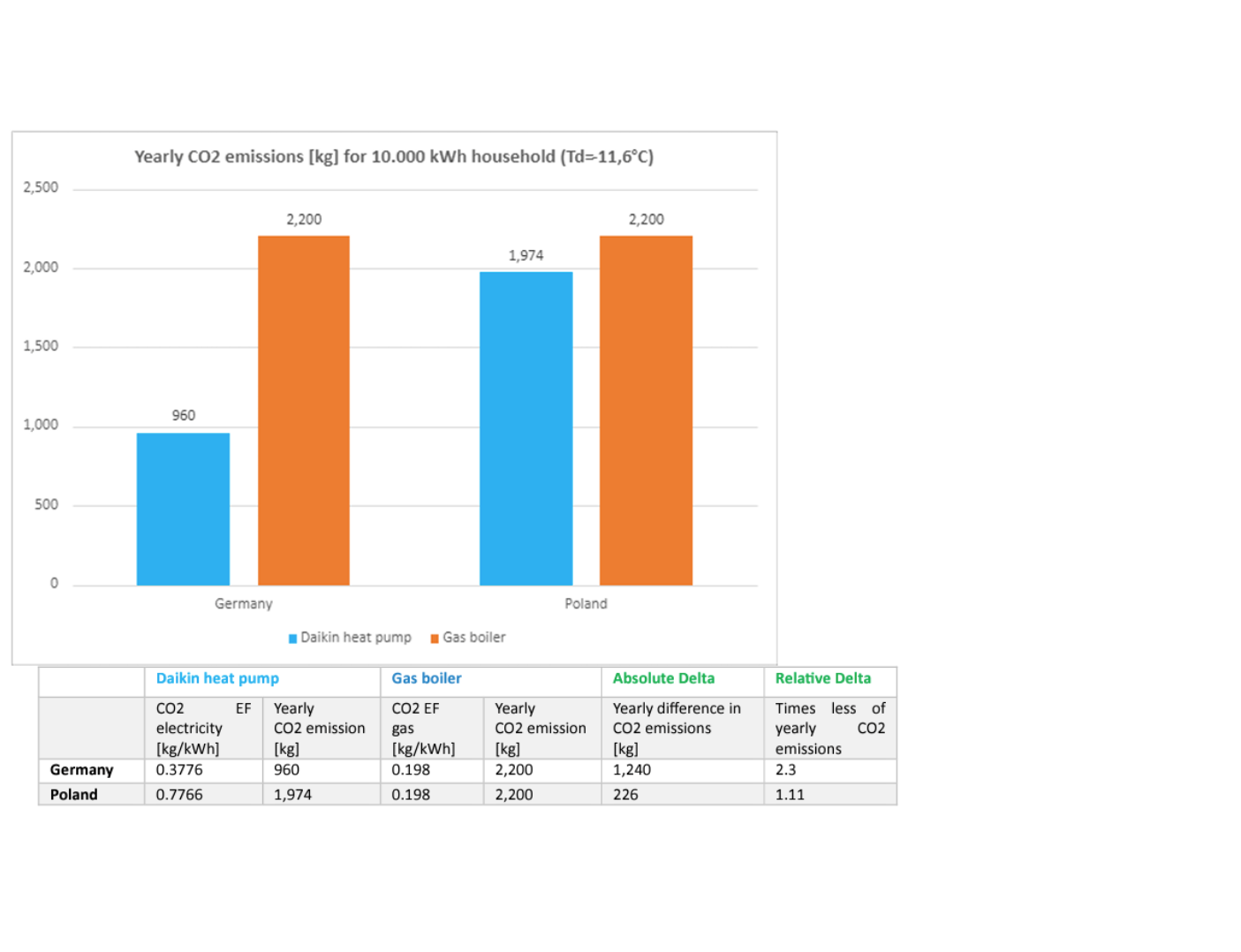 Vantagens das emissões de carbono da bomba de calor durante a fase de utilização por país