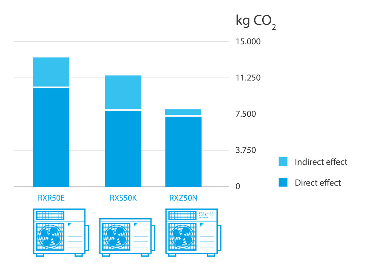 Impacto ambiental reduzido em kg de CO2 em tabela.