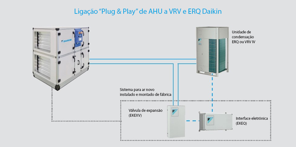 Sistema para ar novo Daikin