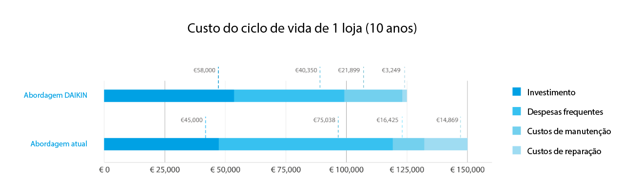 Comparação do ciclo de vida total